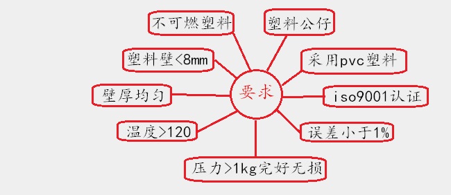 玩具定制需求