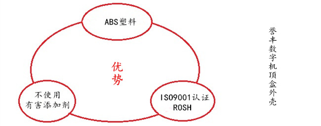 譽豐生產數字機頂盒塑膠外殼的優勢