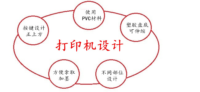 打印機設計原理