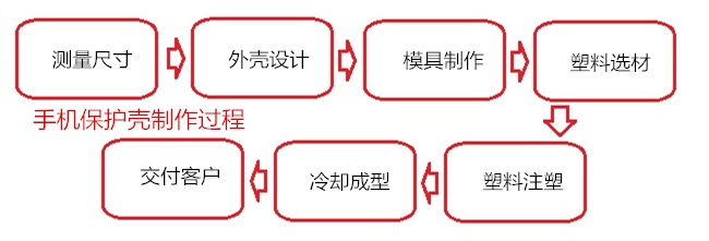 手機保護殼制作過程